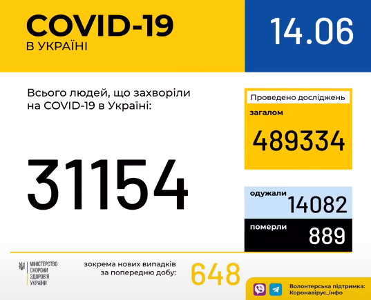 В Украине зафиксировано 31 154 случая коронавирусной болезни COVID-19