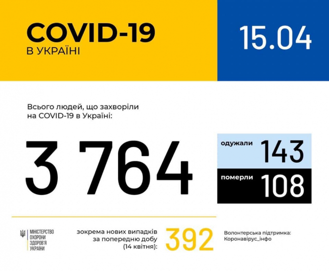 В Україні зафіксовано 3764 випадки коронавірусної хвороби COVID-19