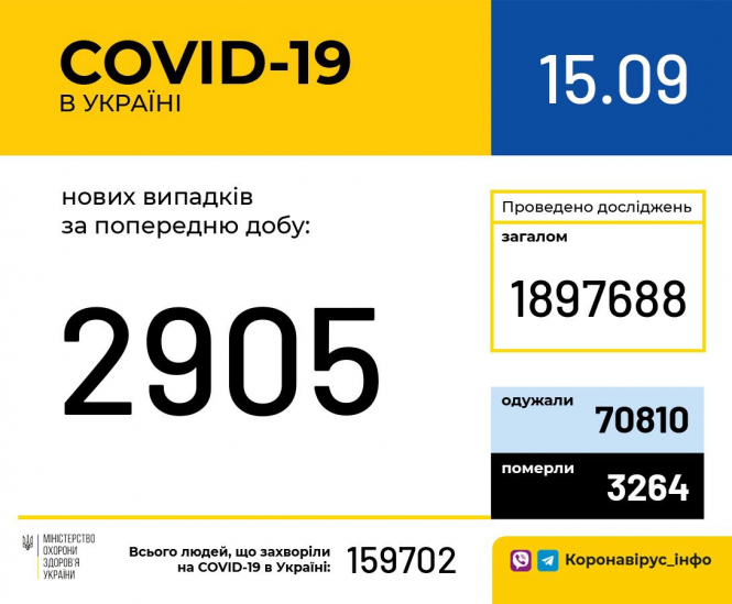 В Украине зафиксировано 2905 новых случаев коронавирусной болезни COVID-19
