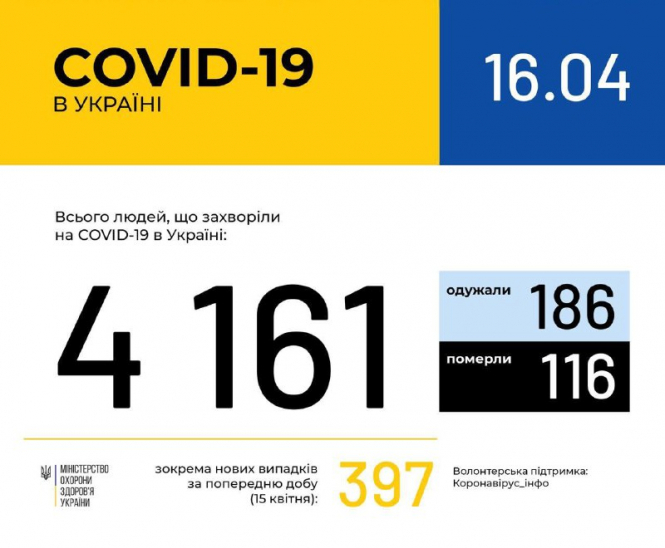 В Украине зафиксировано 4161 случай коронавирусной болезни COVID-19