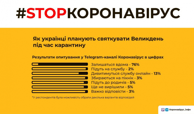 Большинство украинцев планирует отпраздновать Пасху дома и не нарушать режим карантина на праздники