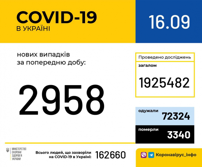 В Украине зафиксировано 2958 новых случаев коронавирусной болезни COVID-19