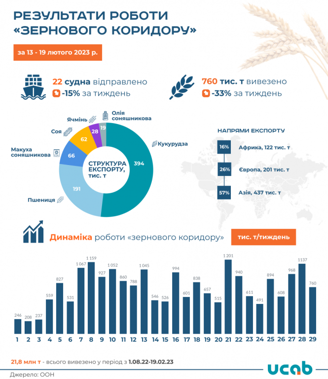 Вивіз агропродукції з портів України за тиждень скоротився на 33% – УКАБ