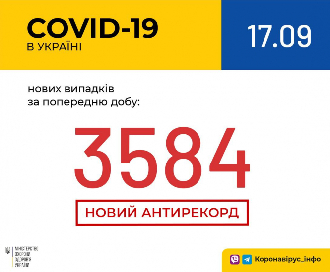 В Україні зафіксовано 3 584 нові випадки коронавірусної хвороби COVID-19