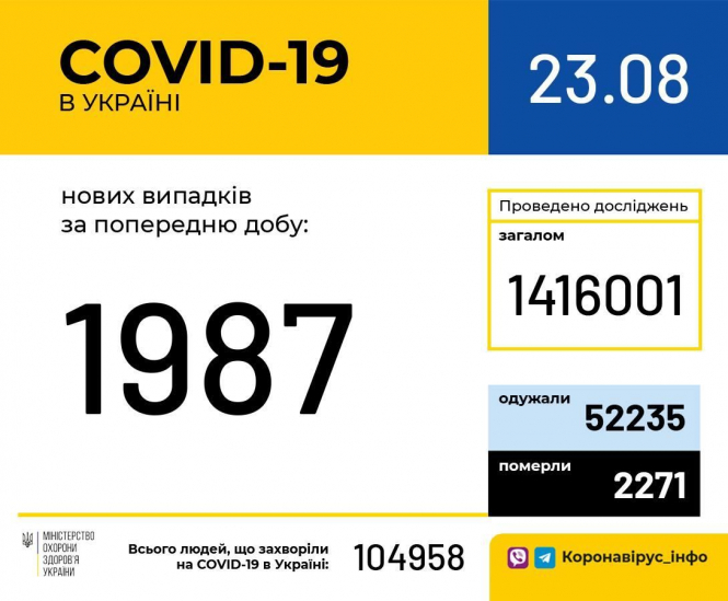 В Украине зафиксировано 1987 новых случаев коронавирусной болезни COVID-19