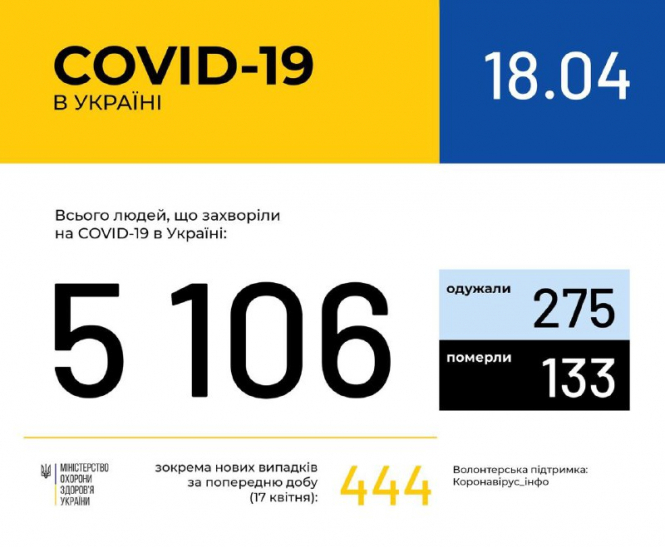В Украине зафиксировано 5106 случаев коронавирусной болезни COVID-19