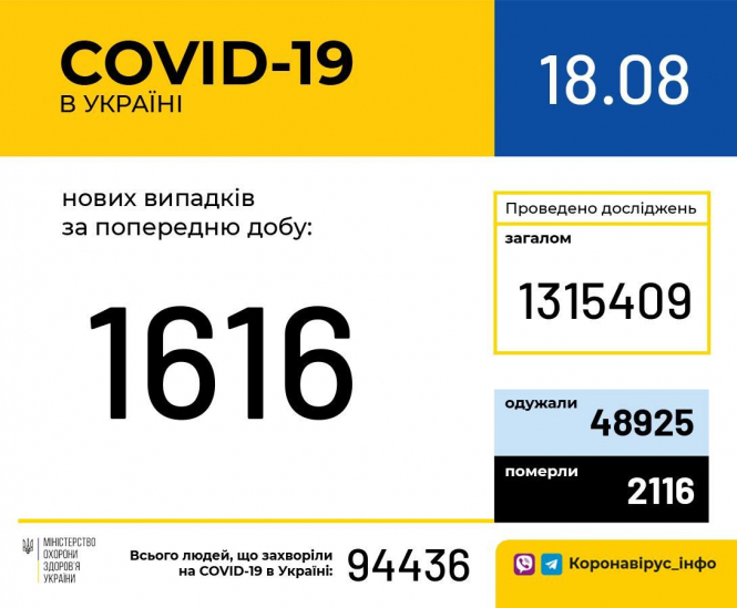 В Украине зафиксировано 1616 новых случаев коронавирусной болезни COVID-19