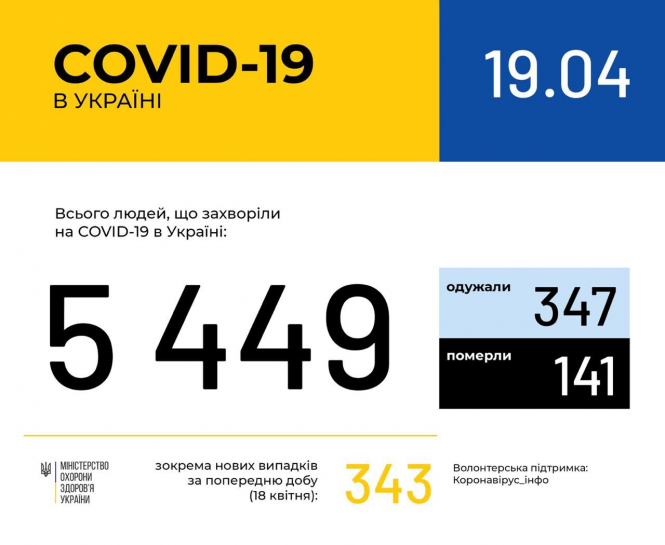 В Україні зафіксовано 5449 випадків коронавірусної хвороби COVID-19