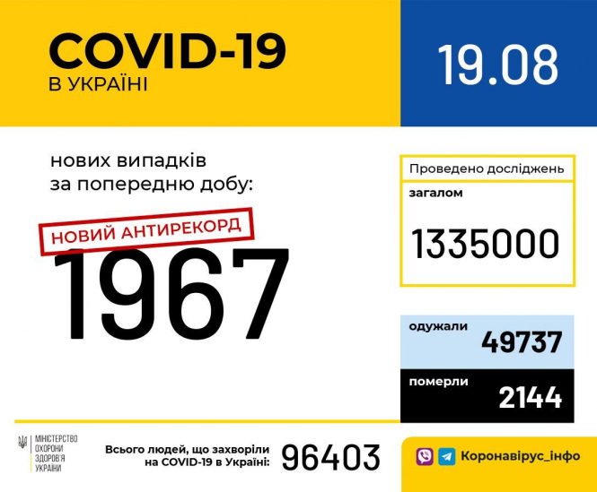 В Украине зафиксировано 1967 новых случаев коронавирусной болезни COVID-19