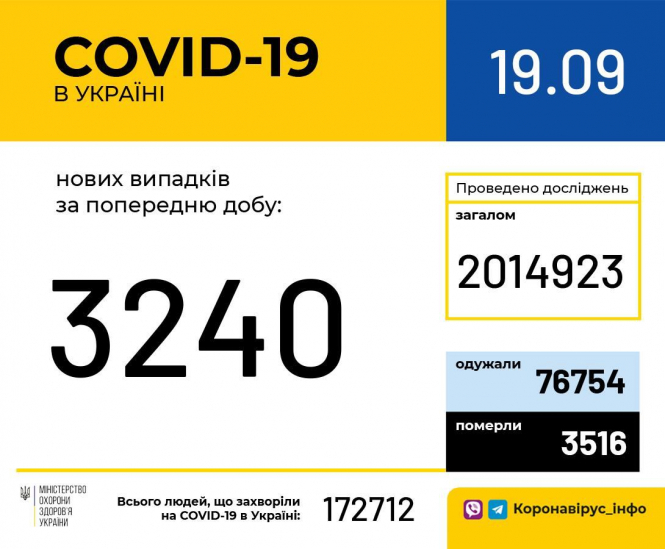 В Украине зафиксировано 3240 новых случаев коронавирусной болезни COVID-19