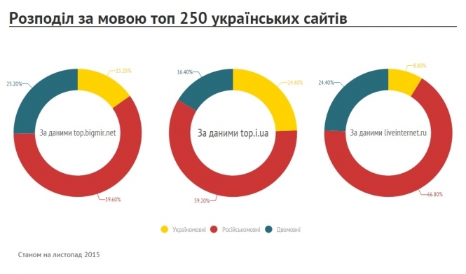 Положение украинского языка в отечественном интернете, - инфографика