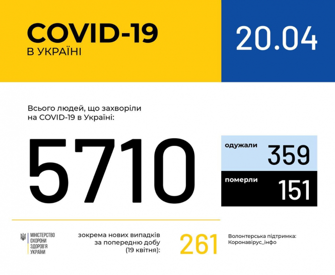 В Украине зафиксировано 5710 случаев коронавирусной болезни COVID-19