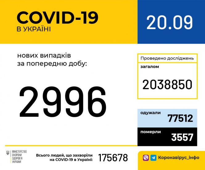 В Україні зафіксовано 2 966 нових випадків коронавірусної хвороби COVID-19