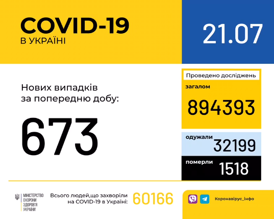 В Украине зафиксировано 673 новых случая коронавирусной болезни COVID-19