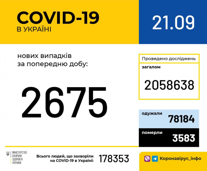 В Украине зафиксировано 2675 новых случаев коронавирусной болезни COVID-19
