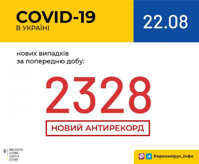 В Украине зафиксировано 2 328 новых случаев коронавирусной болезни COVID-19