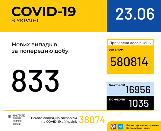 В Украине зафиксировано 833 случая коронавирусной болезни COVID-19