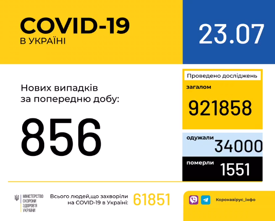 В Украине зафиксировано 856 новых случаев коронавирусной болезни COVID-19