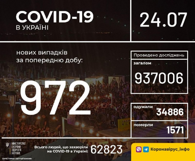 В Україні зафіксовано 972 нові випадки коронавірусної хвороби COVID-19
