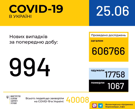 В Україні зафіксовано нові 994 випадки коронавірусної хвороби COVID-19 