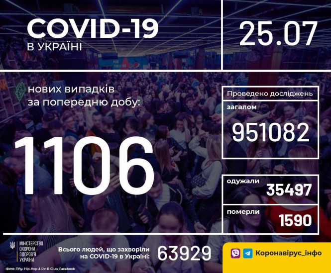 В Україні зафіксовано 1106 нових випадків коронавірусної хвороби COVID-19 