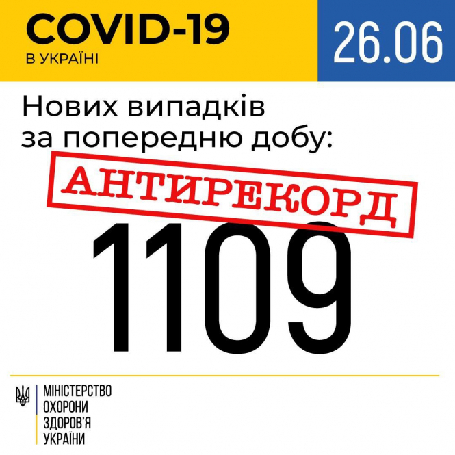 В Україні зафіксовано 1109 нових випадків коронавірусної хвороби COVID-19 