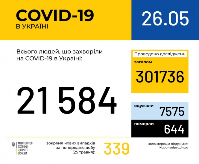 В Украине зафиксировано 21584 случая коронавирусной болезни COVID-19