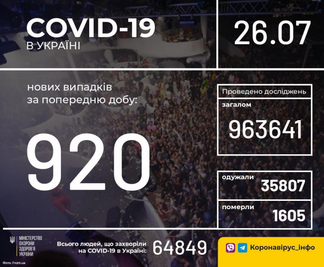 В Украине зафиксировано 920 новых случаев коронавирусной болезни COVID-19
