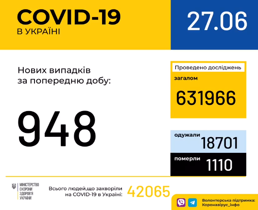 В Україні зафіксовано 948 нових випадків коронавірусної хвороби COVID-19 