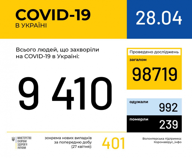 В Украине зафиксировано 9410 случаев коронавирусной болезни COVID-19