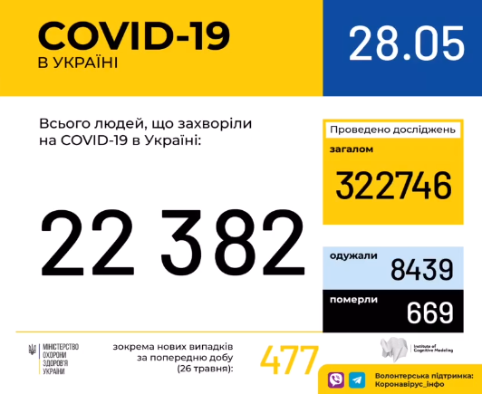 В Україні зафіксовано 22382 випадки коронавірусної хвороби COVID-19 