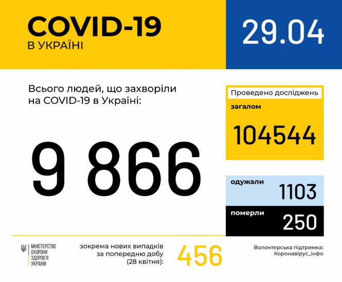 В Україні зафіксовано 9866 випадків коронавірусної хвороби COVID-19 