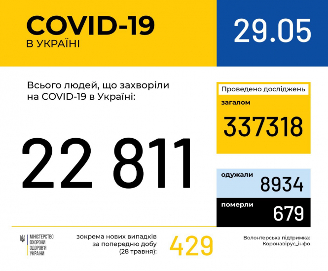 В Україні зафіксовано 22 811 випадків коронавірусної хвороби COVID-19 