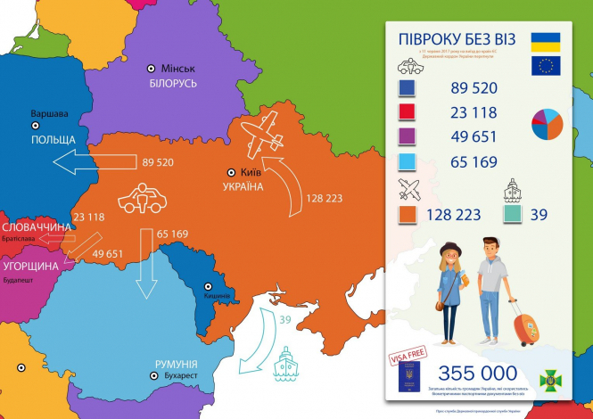 Безвизовыми со странами ЕС за полгода воспользовались 355 000 украинцев, - пограничники