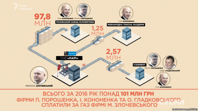 Компании Порошенко и Кононенко покупают газ в Злочевский, - расследование