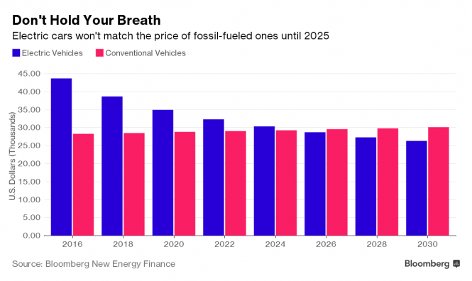 До 2025 року електромобілі коштуватимуть дешевше за бензинові моделі, – Bloomberg