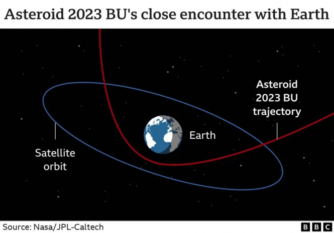 До Землі наближається астероїд