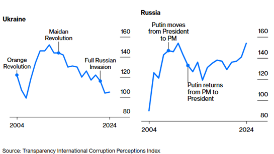 Сприйняття корупції