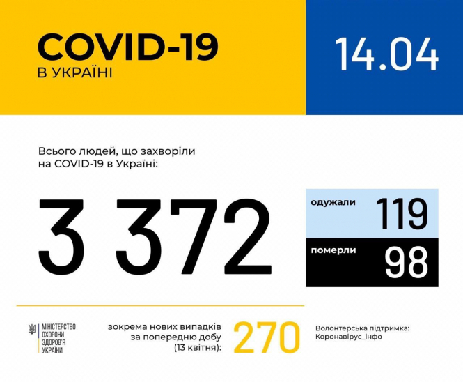 В Україні зафіксовано 3372 випадки коронавірусної хвороби COVID-19 