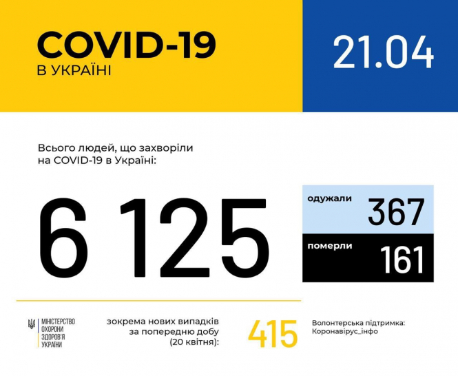 В Украине зафиксировано 6125 случаев коронавирусной болезни COVID-19