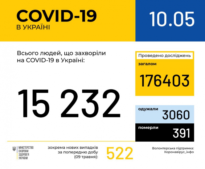 В Украине зафиксировано 15 232 случая коронавирусной болезни COVID-19