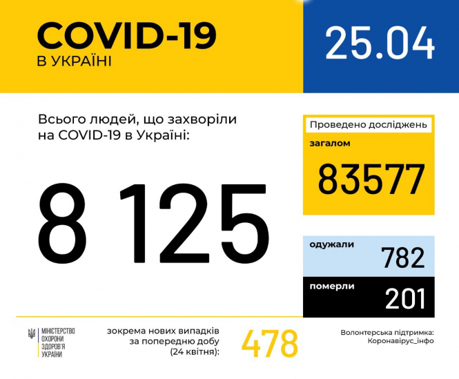 В Україні зафіксовано 8125 випадків коронавірусної хвороби COVID-19 