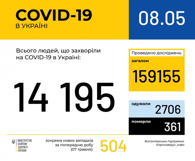 В Украине зафиксировано 14195 случаев коронавирусной болезни COVID-19