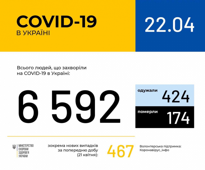 В Украине зафиксировано 6592 случая коронавирусной болезни COVID-19