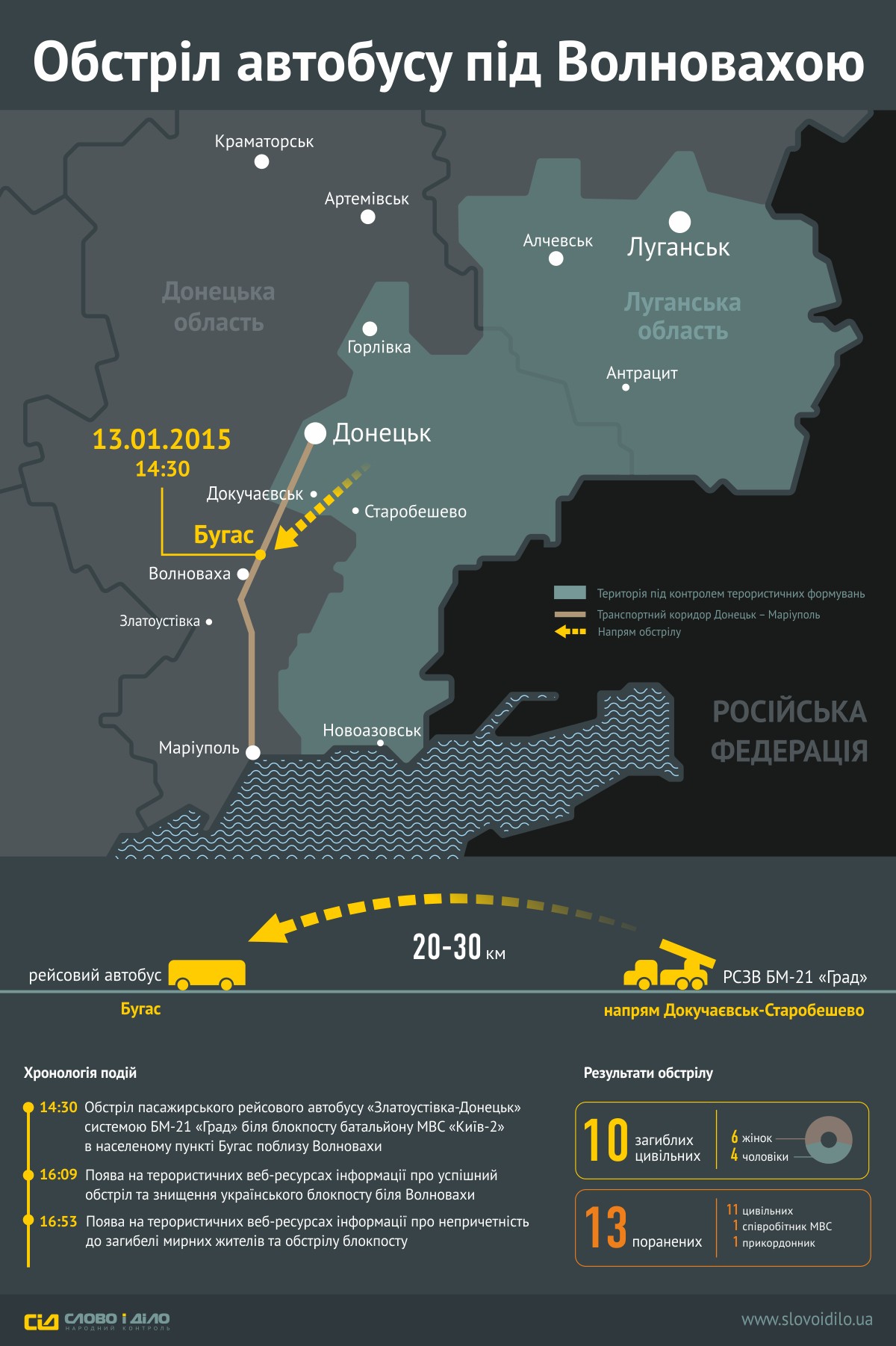трагическое событие под волновахой. волноваха веб камеры. обстрел автобуса под волновахой. обстрел автобуса под волновахой. волноваха.