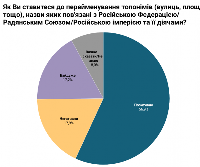 Більшість українців підтримують дерусіфікацію - опитування