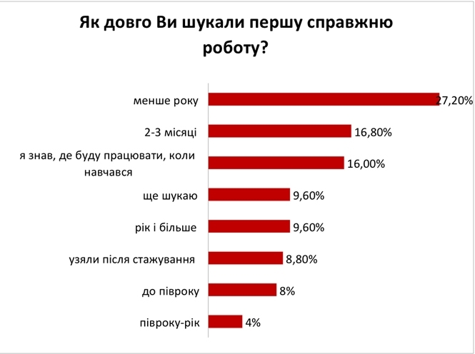 Поєднувати роботу і навчання встигають 28% молодих українців (графіка)