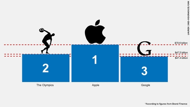 Невже Олімпіада коштує більше, ніж Google?