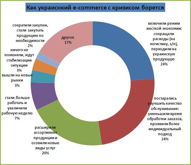 Как украинский e-commerce борется с кризисом?