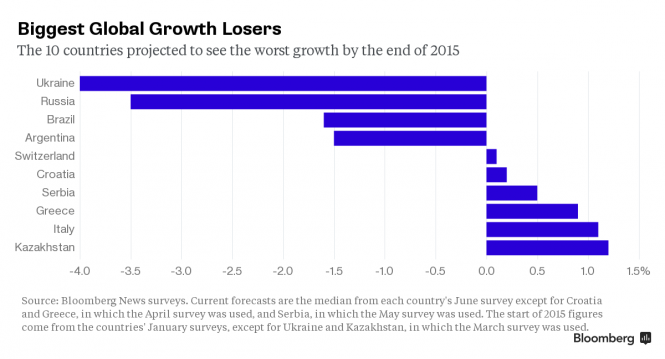 Українська економіка найслабша в світі, - Bloomberg